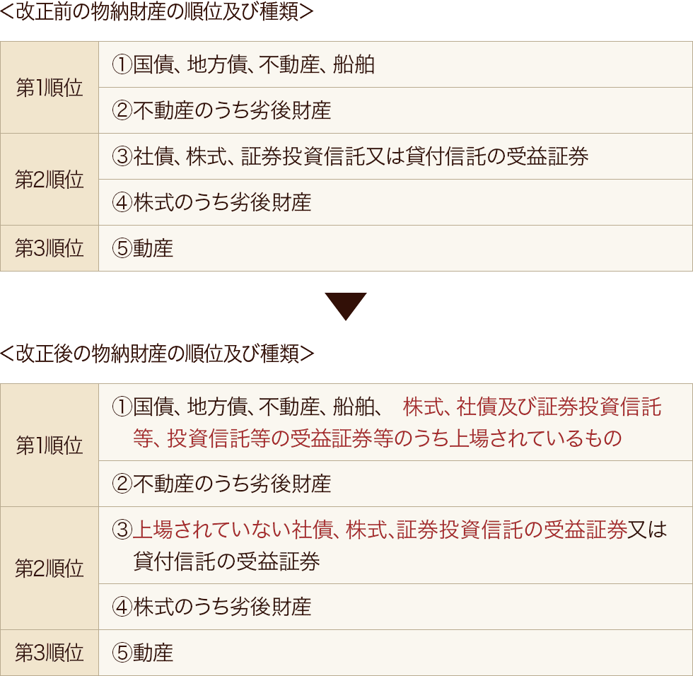 物納財産の順位及び種類