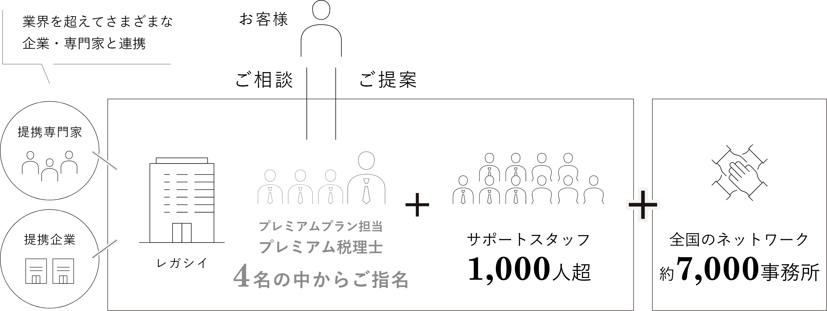 プレミアム税理士を中心に、専門領域を超えてさまざまな機関と連携。万全のサポート体制で、お客様の相続をお手伝いいたします。