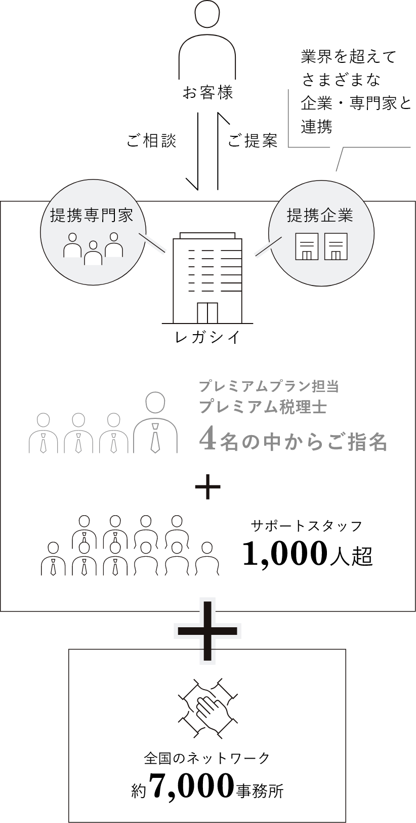 プレミアム税理士を中心に、専門領域を超えてさまざまな機関と連携。万全のサポート体制で、お客様の相続をお手伝いいたします。