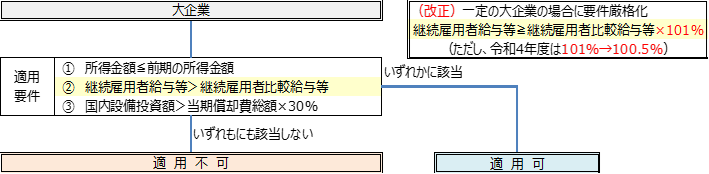 特定税額控除規定の不適用措置(令和4年度税制改正) 