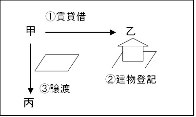 賃貸借の効力