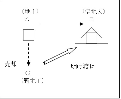 その後の修正