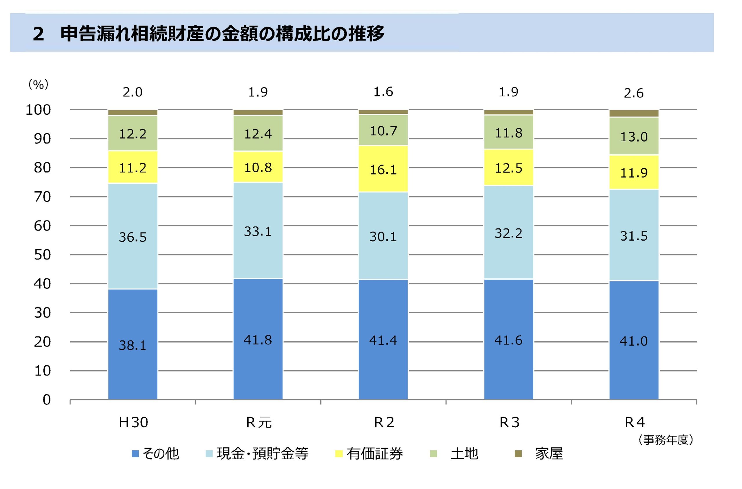 相続税調査における申告漏れ財産