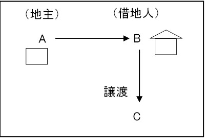 借地権の譲渡・転貸