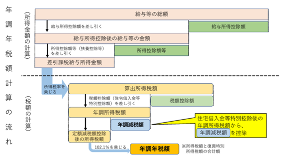 年調減税事務